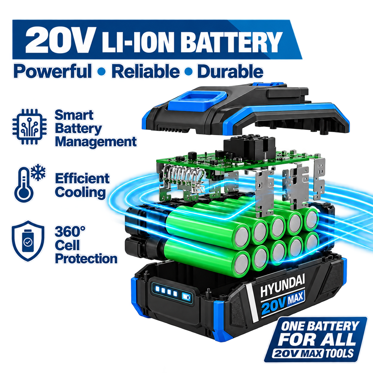 Exploded view of the Hyundai 20V Li-Ion battery showing smart battery management, efficient cooling, and 360-degree cell protection features